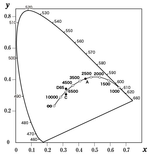 Color Temperature