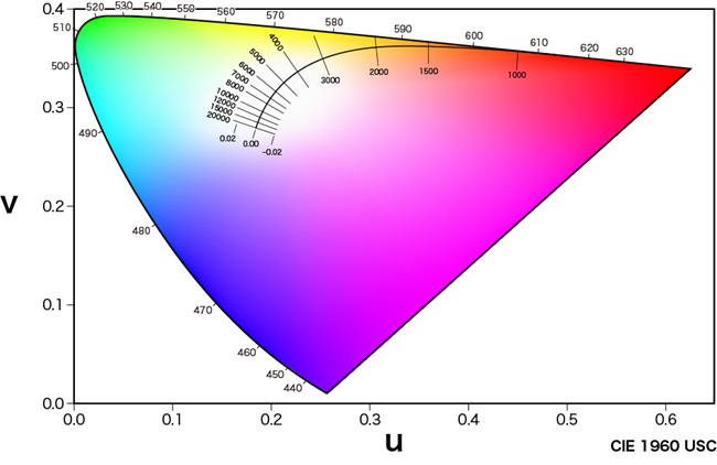 Color Temperature