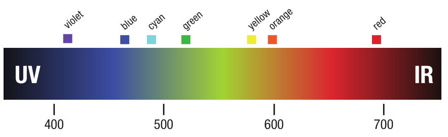 spectral resolution, reflectance values, wavelength range, visible spectrum, reflectance