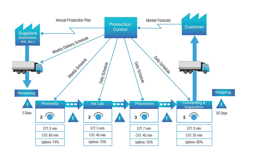 Artefacto Avance D a Del Ni o Value Stream Mapping Contra La Voluntad 