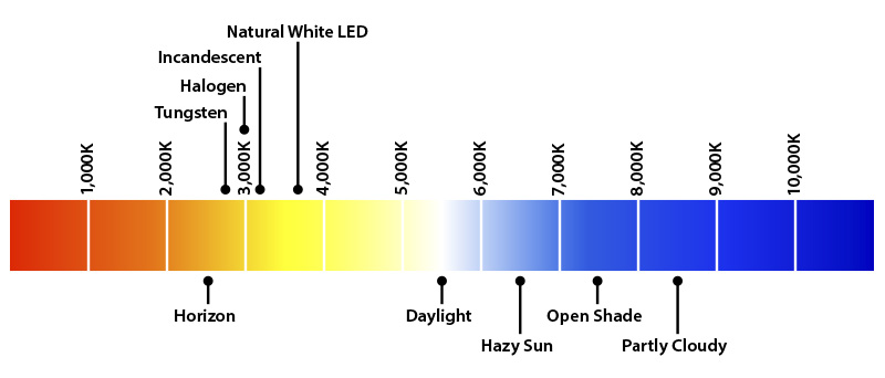 Color Temperatures in Kelvin