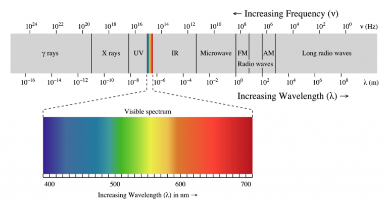 Light energy, ultraviolet visible uv vis, light intensity