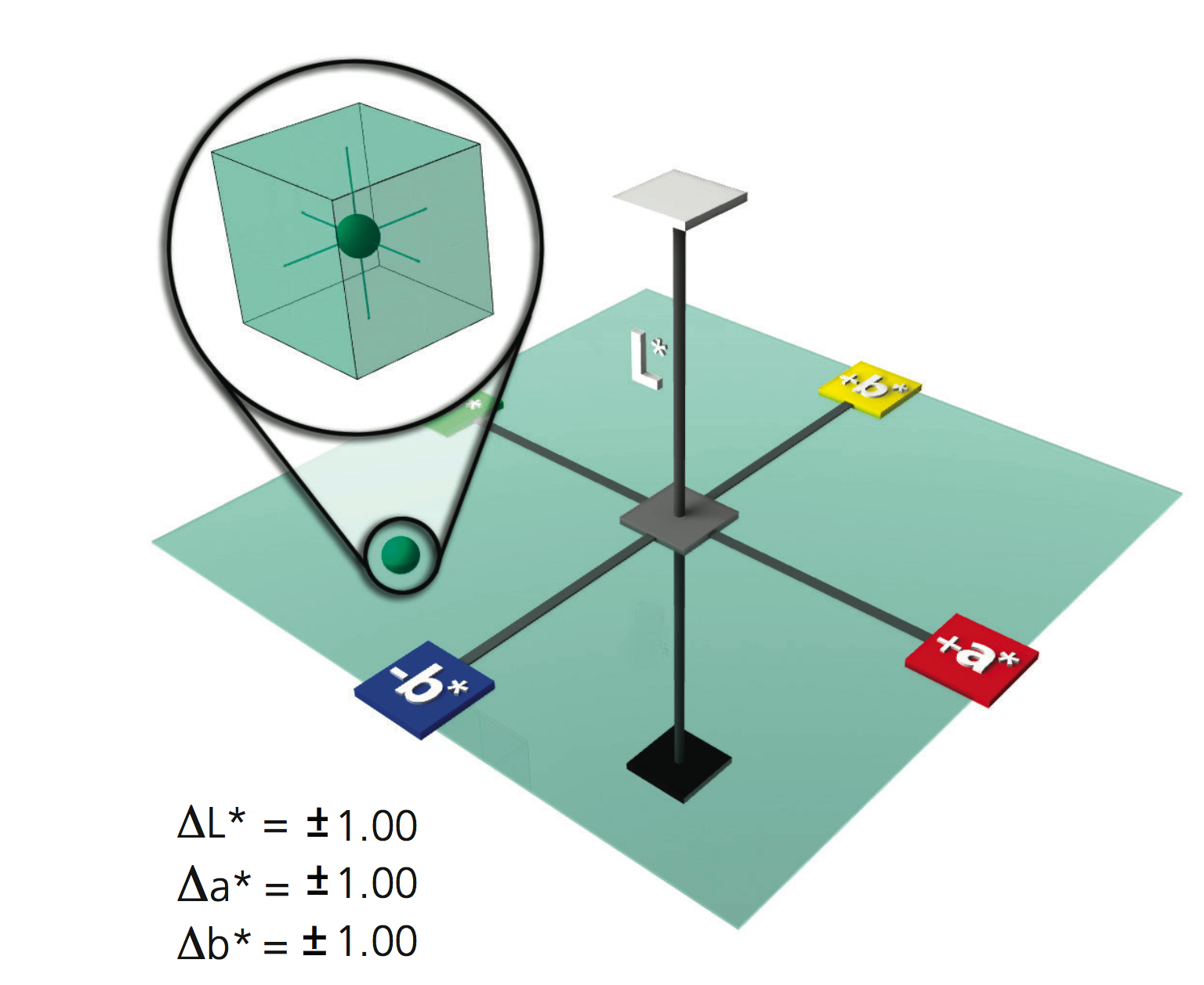 A tolerance of one unit each of L*, a* and b*, which forms a box around the target color.