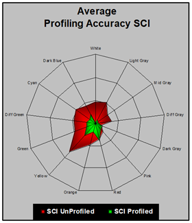 Netprofiler Screenshot | X-Rite Netprofiler Software